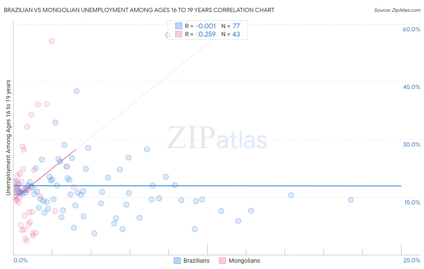 Brazilian vs Mongolian Unemployment Among Ages 16 to 19 years