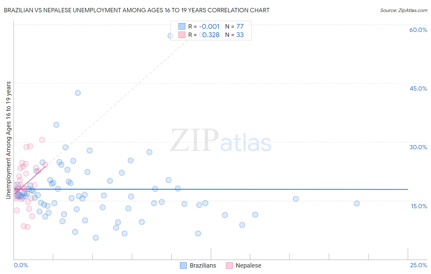 Brazilian vs Nepalese Unemployment Among Ages 16 to 19 years