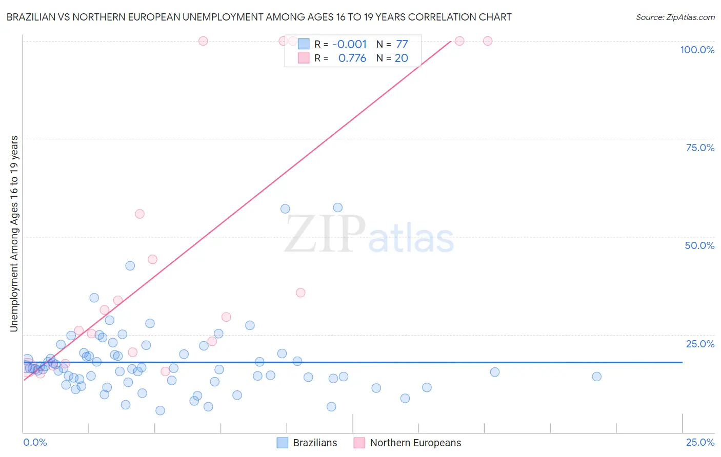Brazilian vs Northern European Unemployment Among Ages 16 to 19 years