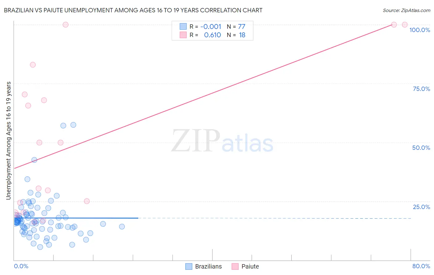 Brazilian vs Paiute Unemployment Among Ages 16 to 19 years