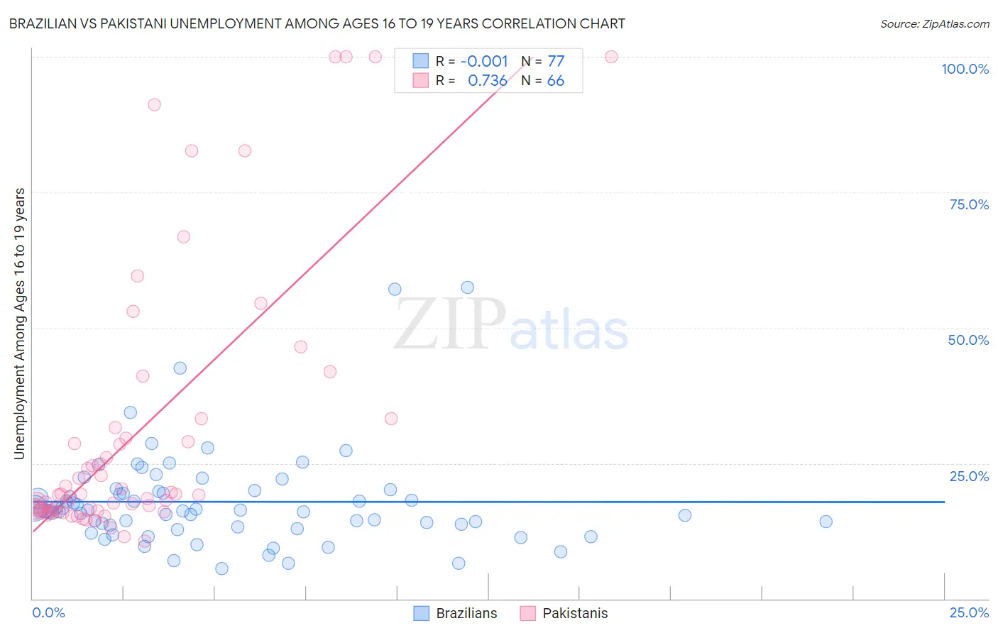 Brazilian vs Pakistani Unemployment Among Ages 16 to 19 years