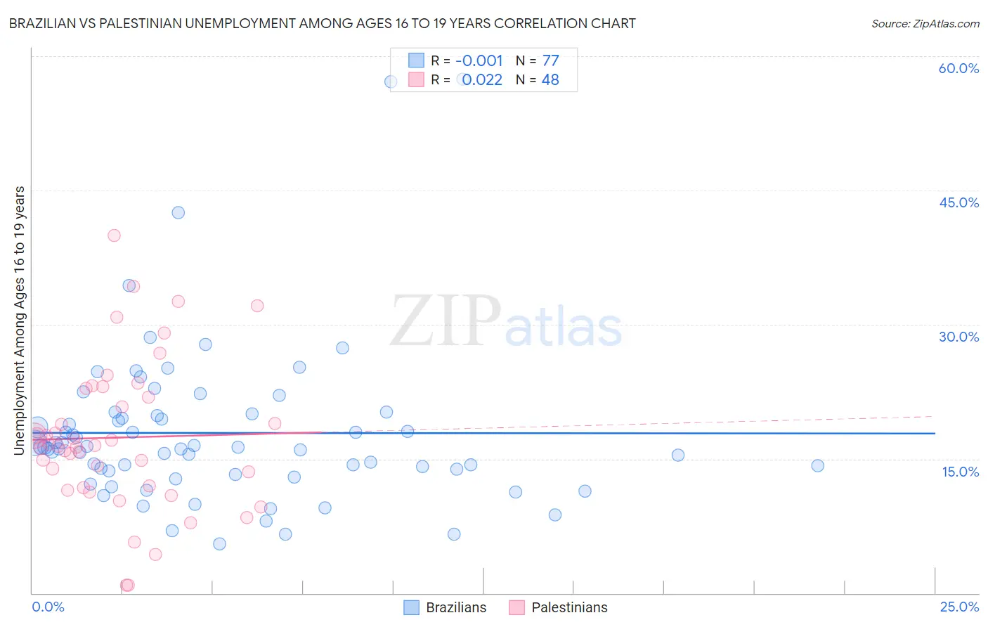 Brazilian vs Palestinian Unemployment Among Ages 16 to 19 years