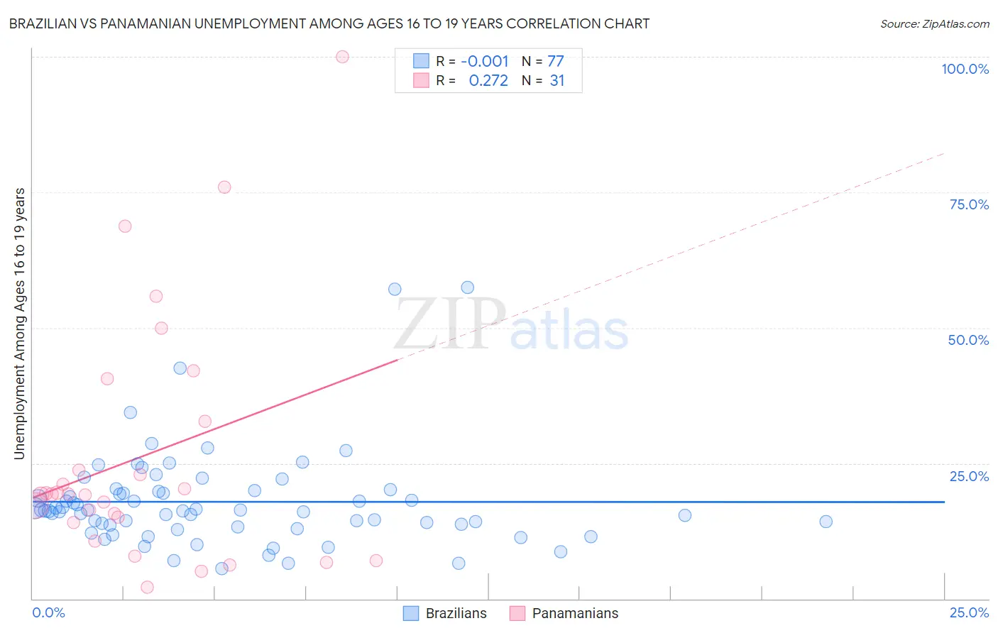 Brazilian vs Panamanian Unemployment Among Ages 16 to 19 years