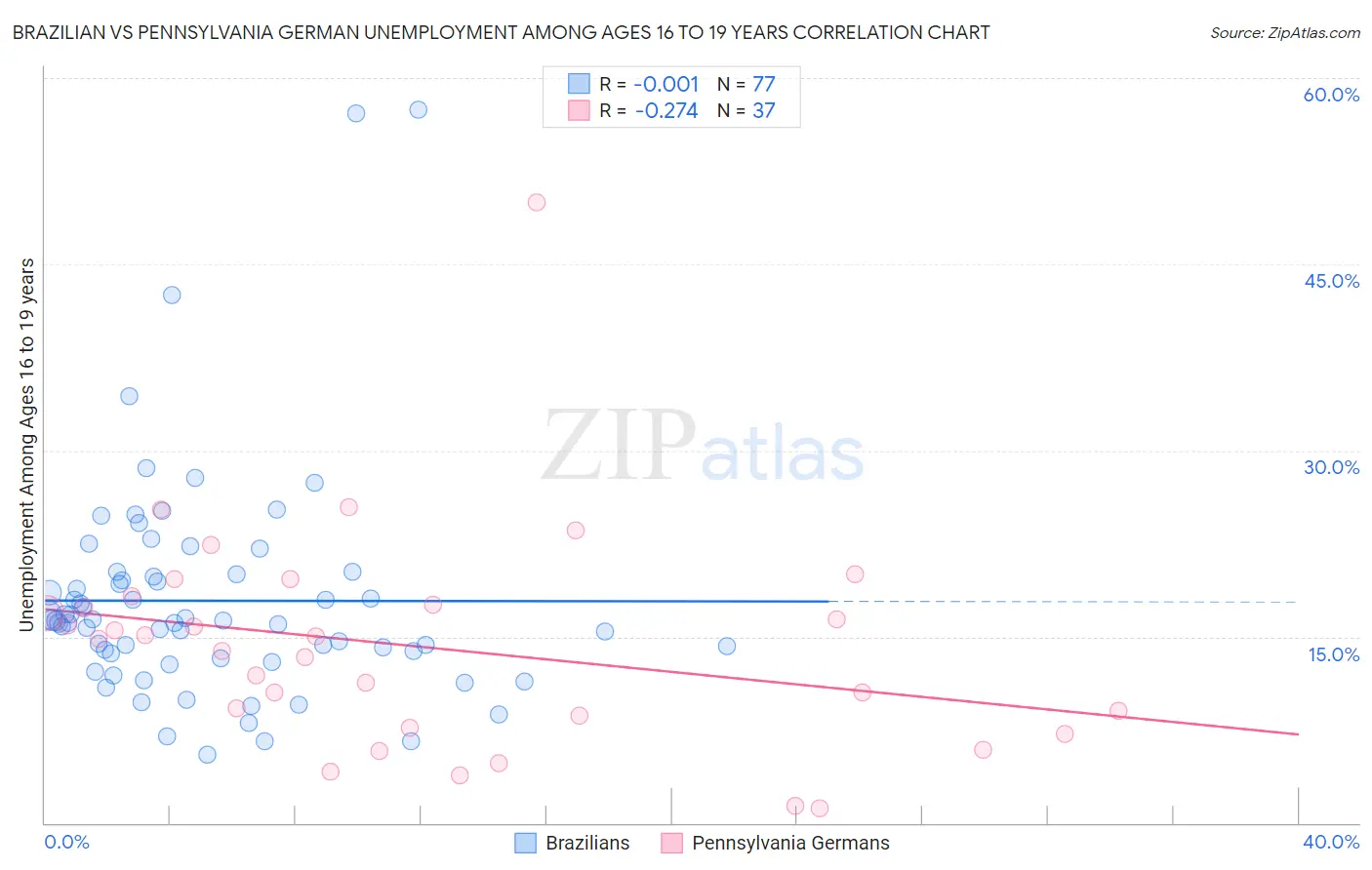 Brazilian vs Pennsylvania German Unemployment Among Ages 16 to 19 years