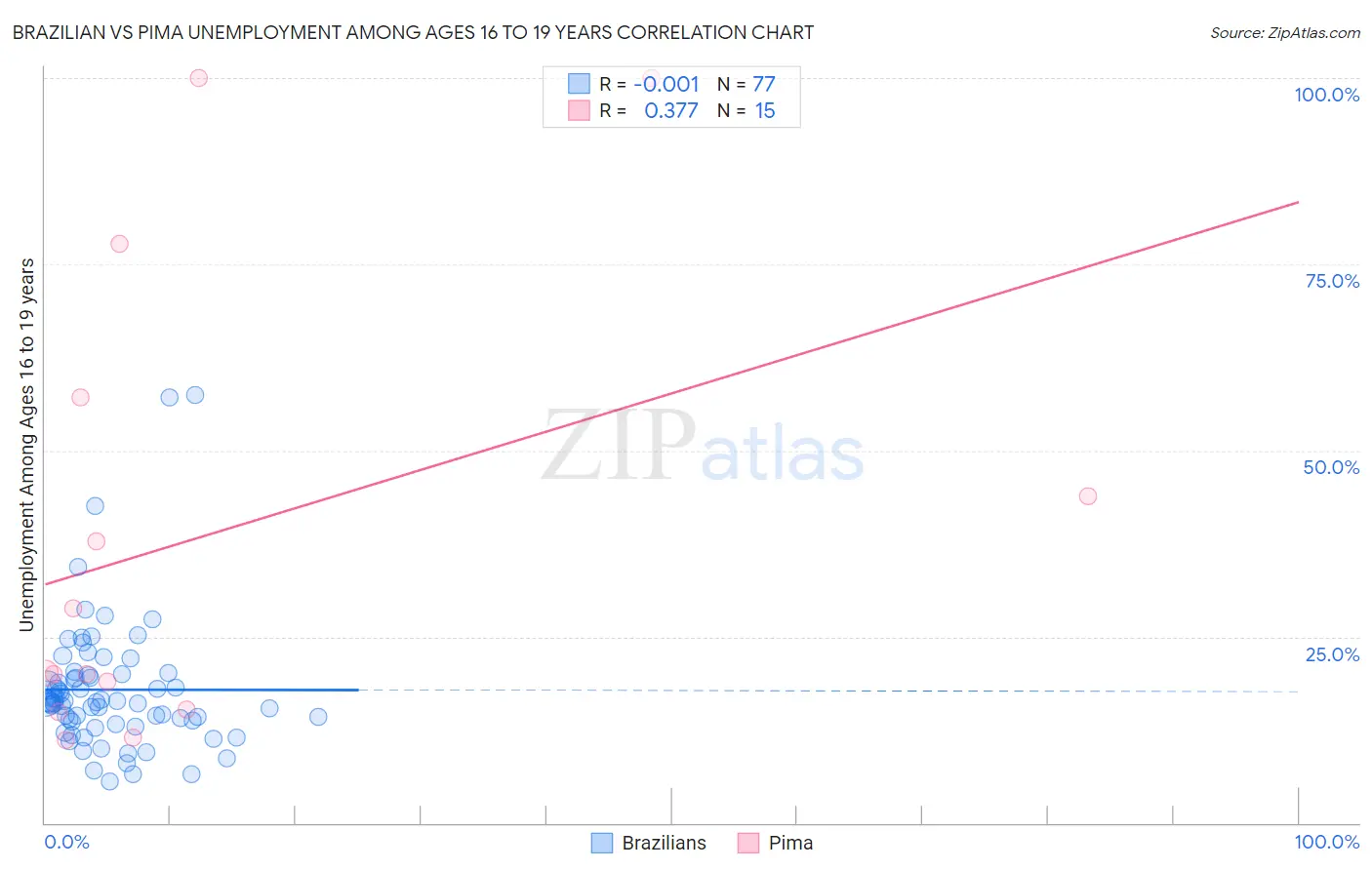 Brazilian vs Pima Unemployment Among Ages 16 to 19 years