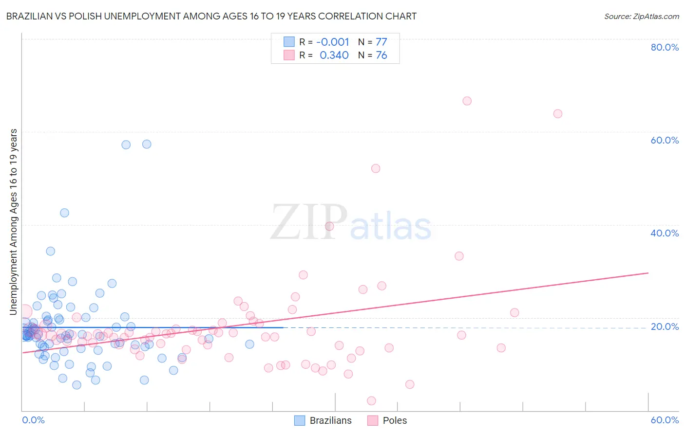 Brazilian vs Polish Unemployment Among Ages 16 to 19 years