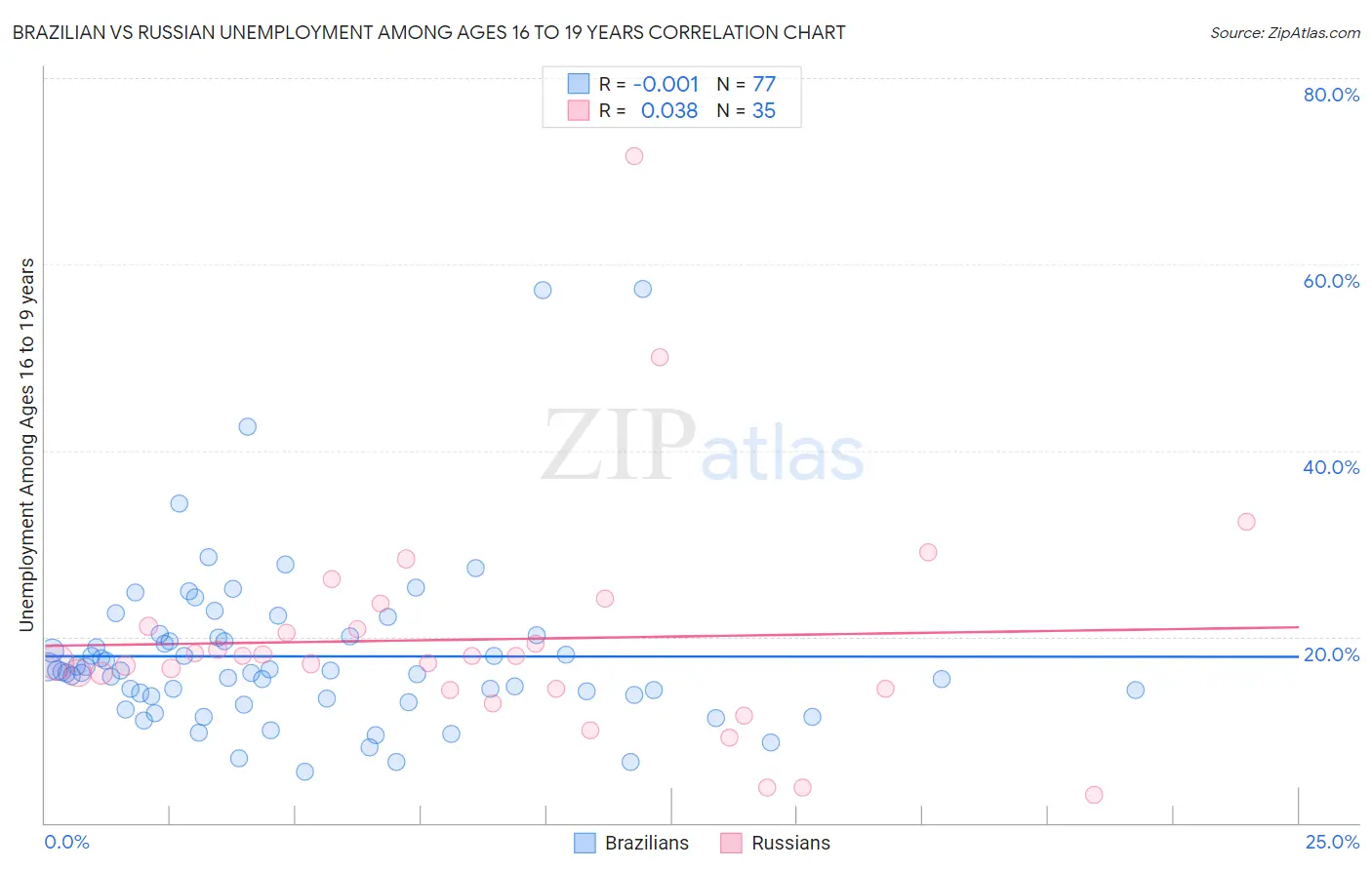 Brazilian vs Russian Unemployment Among Ages 16 to 19 years