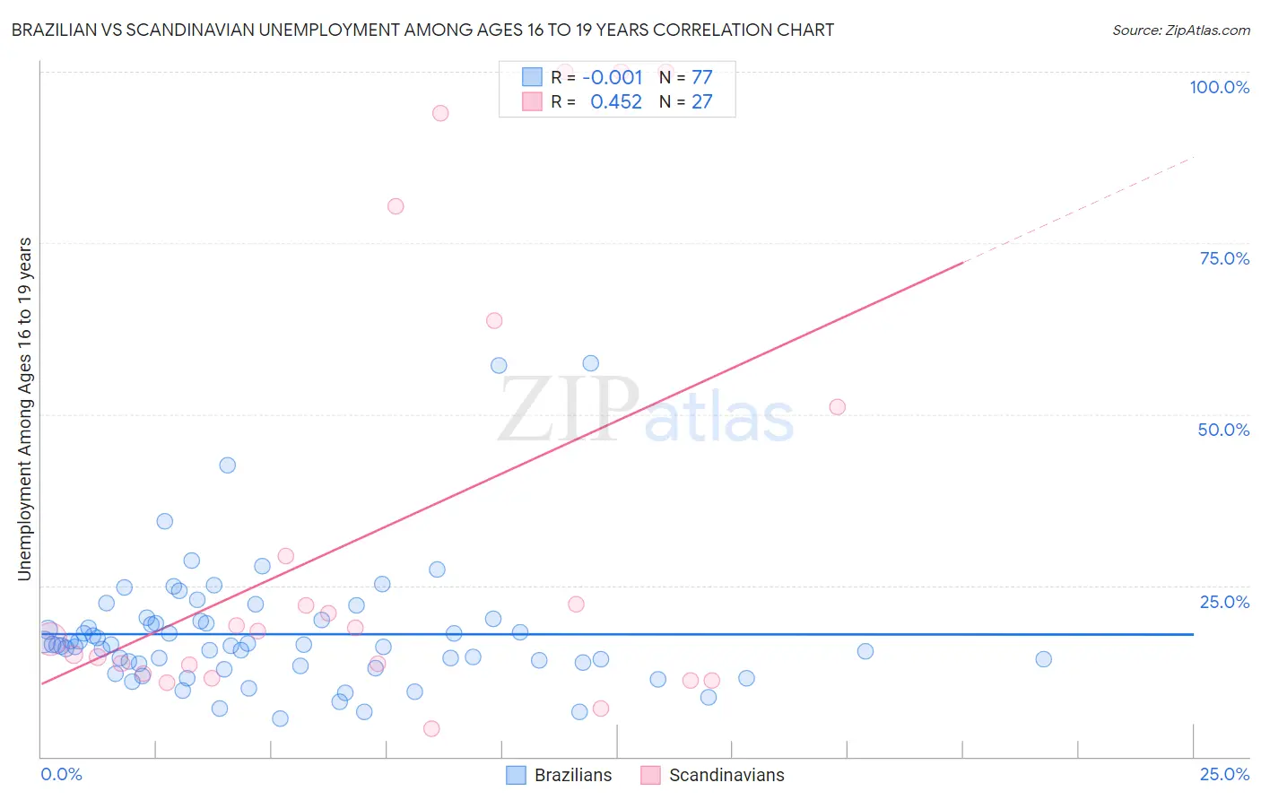 Brazilian vs Scandinavian Unemployment Among Ages 16 to 19 years