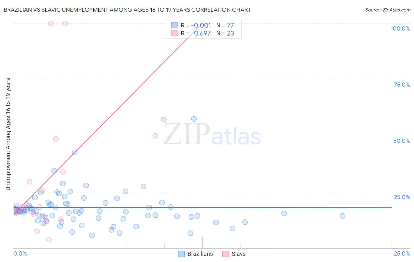 Brazilian vs Slavic Unemployment Among Ages 16 to 19 years