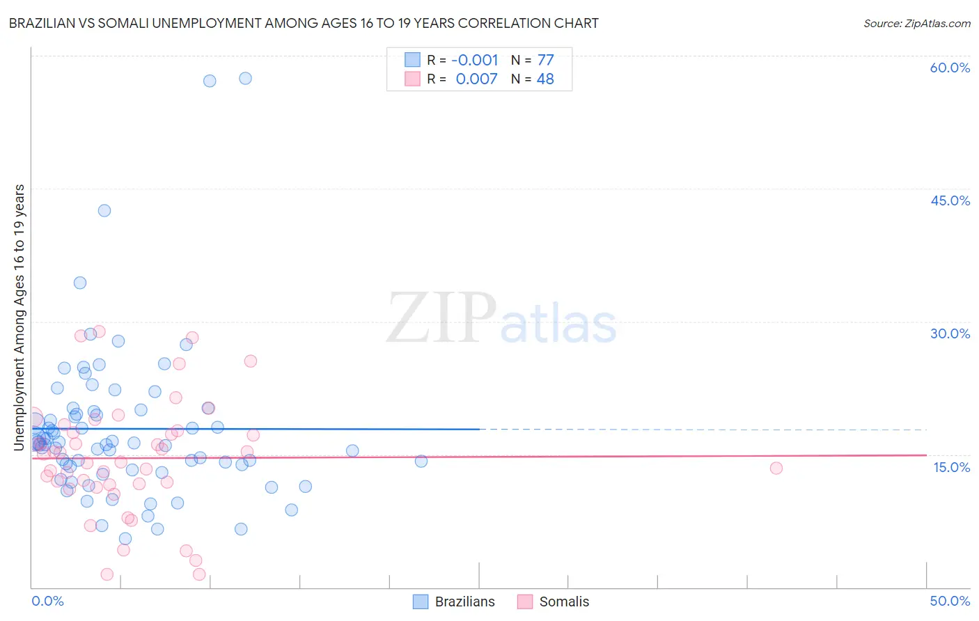 Brazilian vs Somali Unemployment Among Ages 16 to 19 years