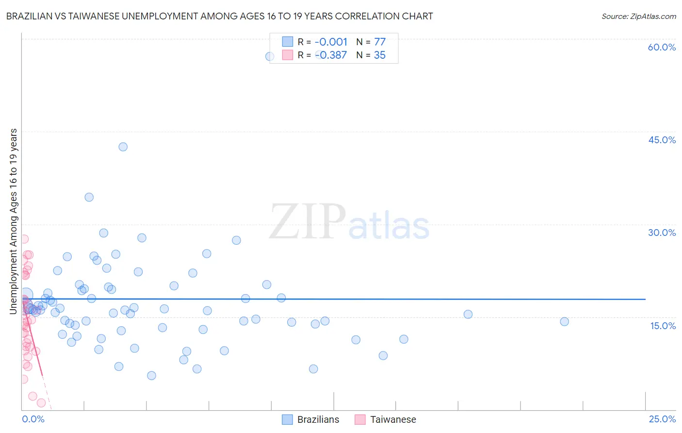Brazilian vs Taiwanese Unemployment Among Ages 16 to 19 years