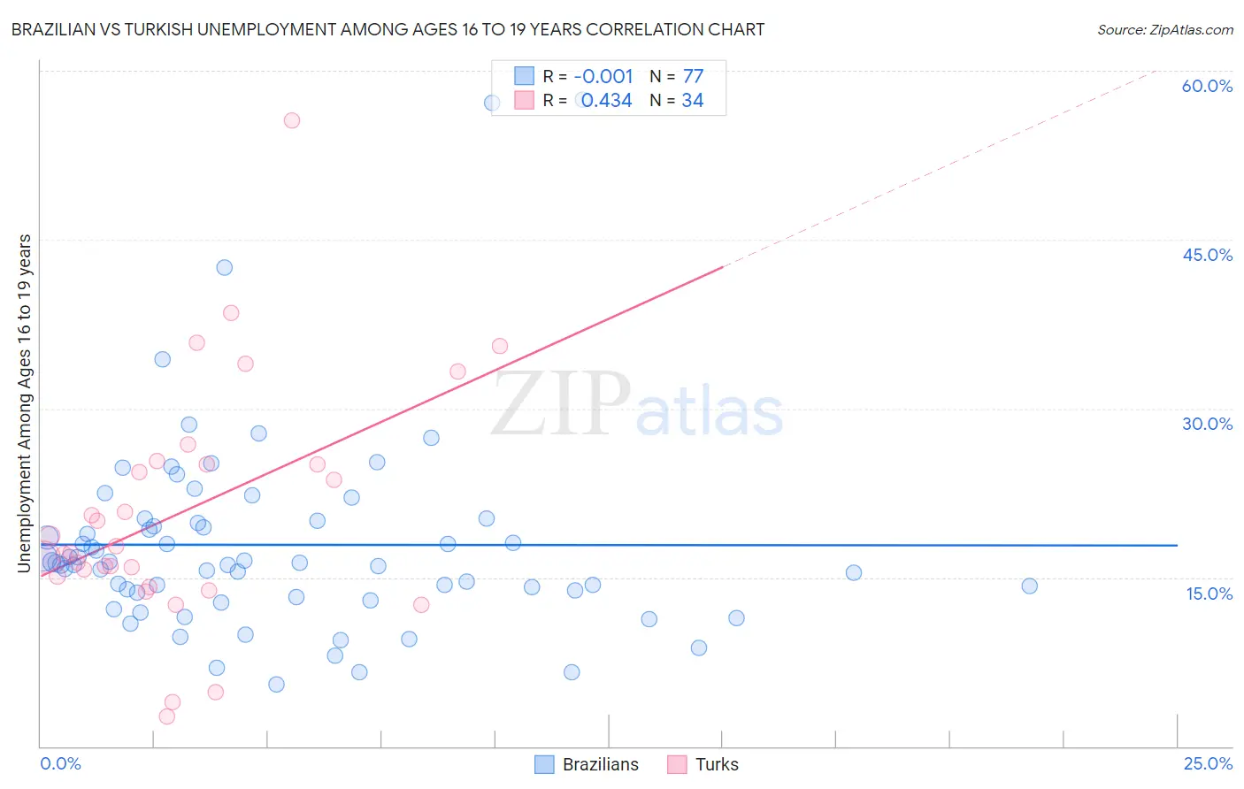 Brazilian vs Turkish Unemployment Among Ages 16 to 19 years