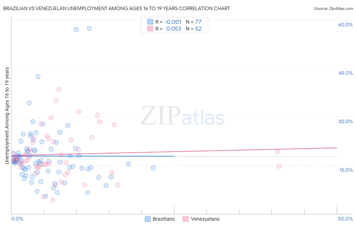 Brazilian vs Venezuelan Unemployment Among Ages 16 to 19 years