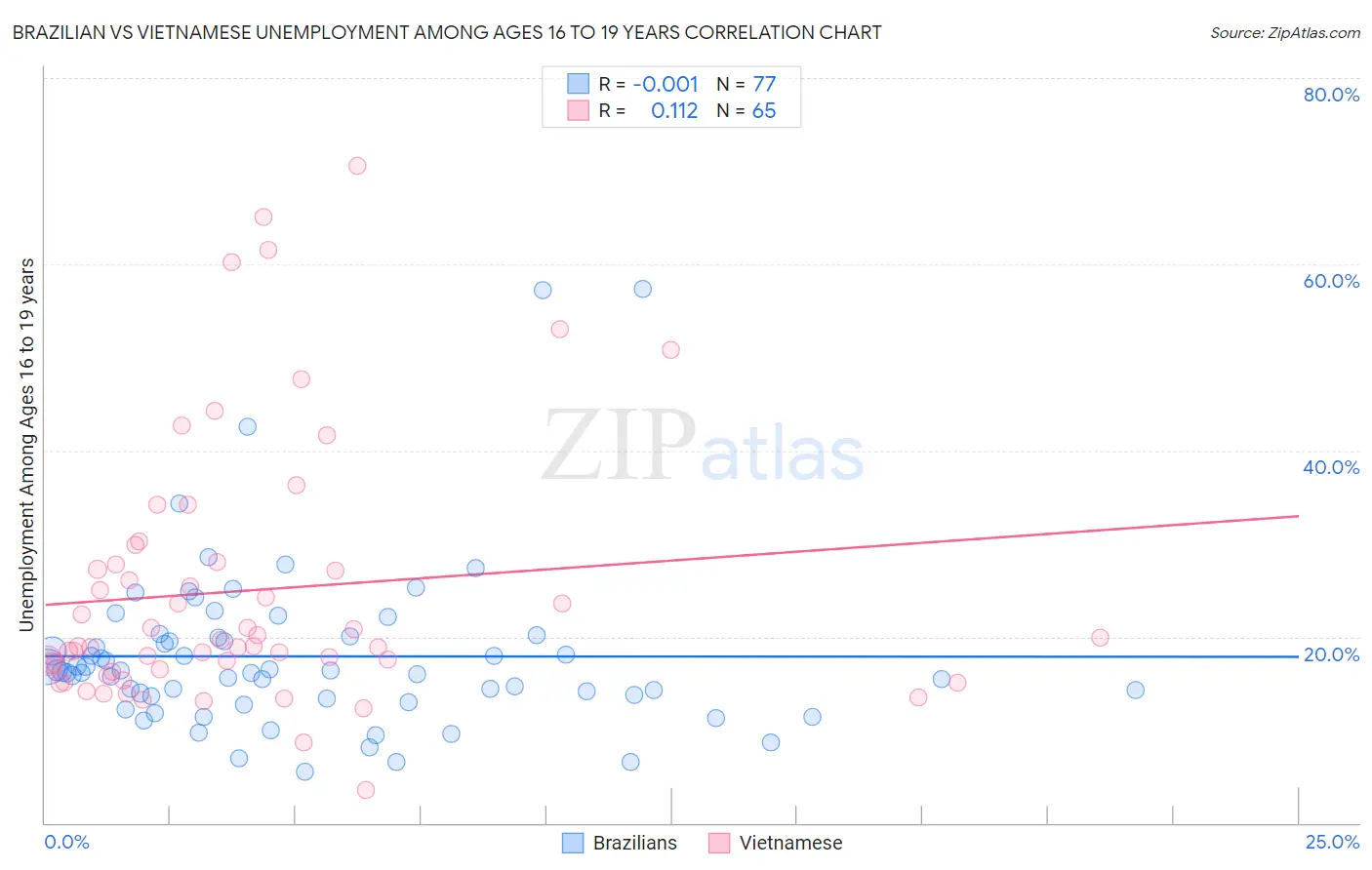 Brazilian vs Vietnamese Unemployment Among Ages 16 to 19 years