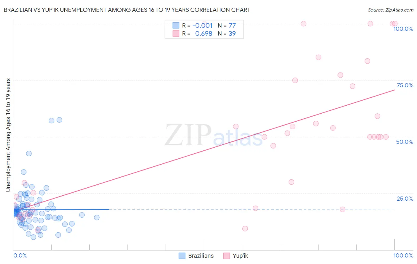 Brazilian vs Yup'ik Unemployment Among Ages 16 to 19 years