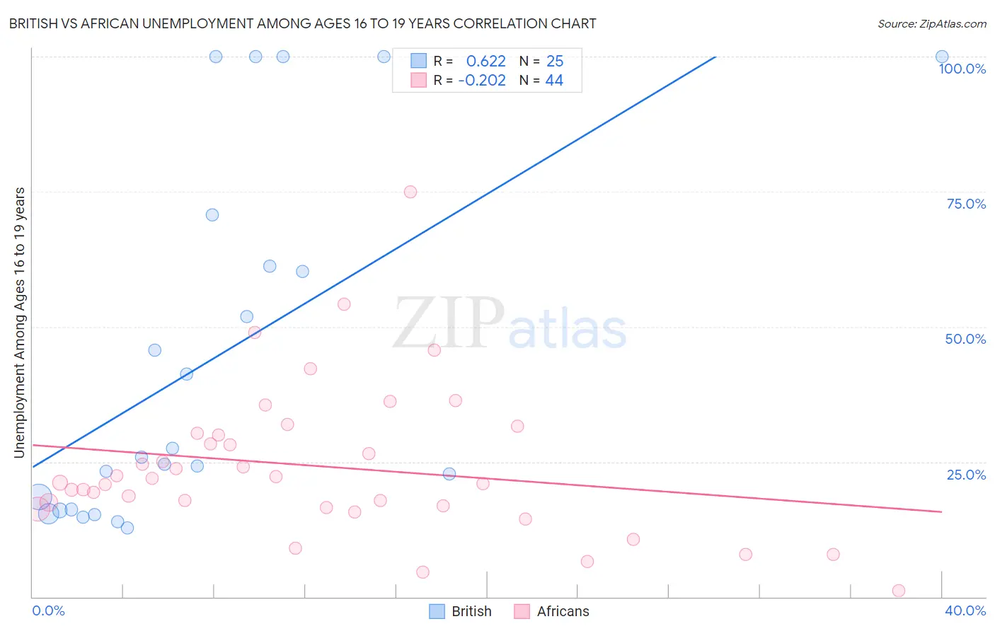 British vs African Unemployment Among Ages 16 to 19 years