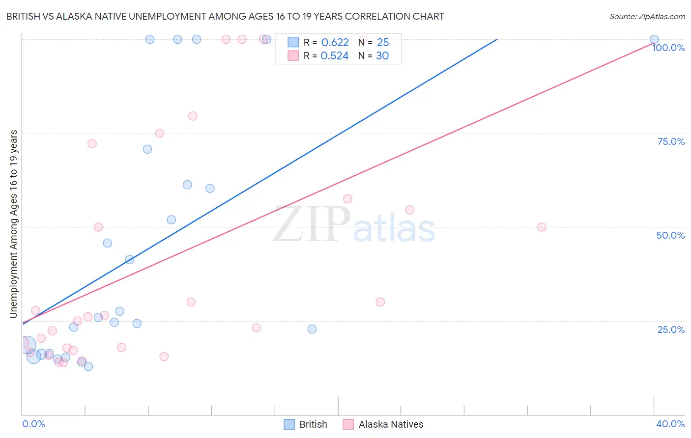 British vs Alaska Native Unemployment Among Ages 16 to 19 years