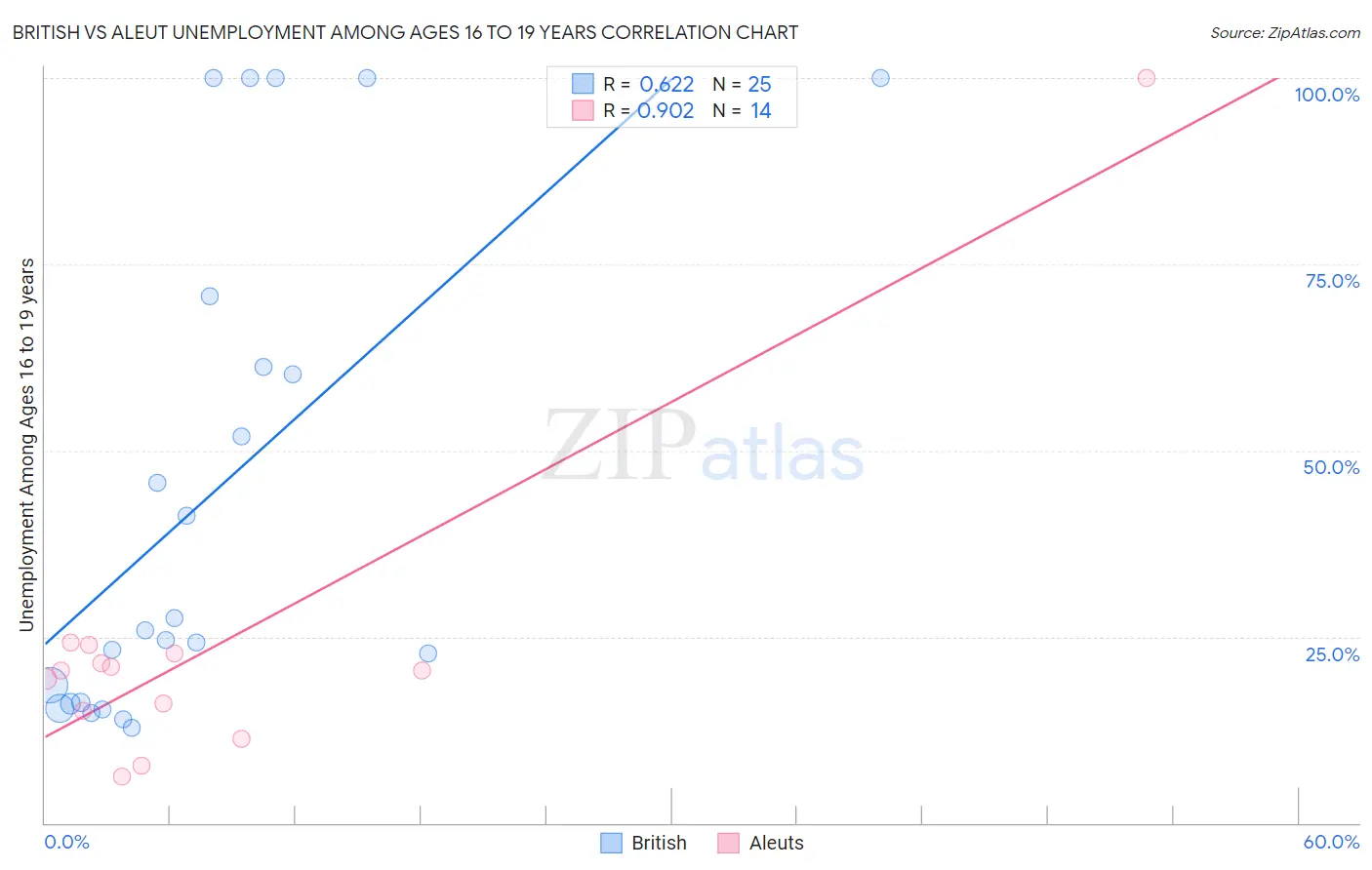 British vs Aleut Unemployment Among Ages 16 to 19 years