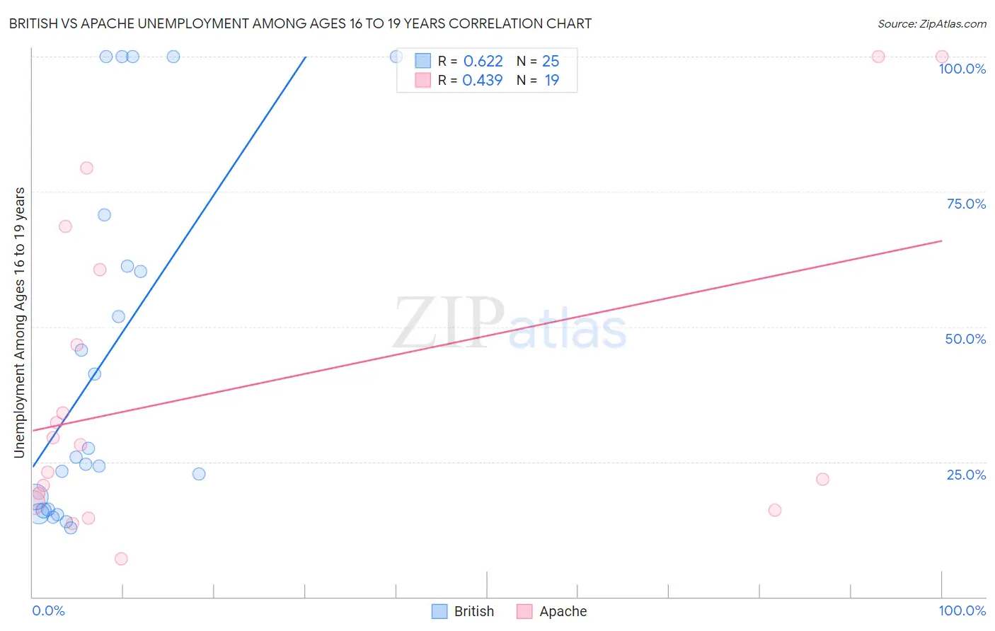 British vs Apache Unemployment Among Ages 16 to 19 years