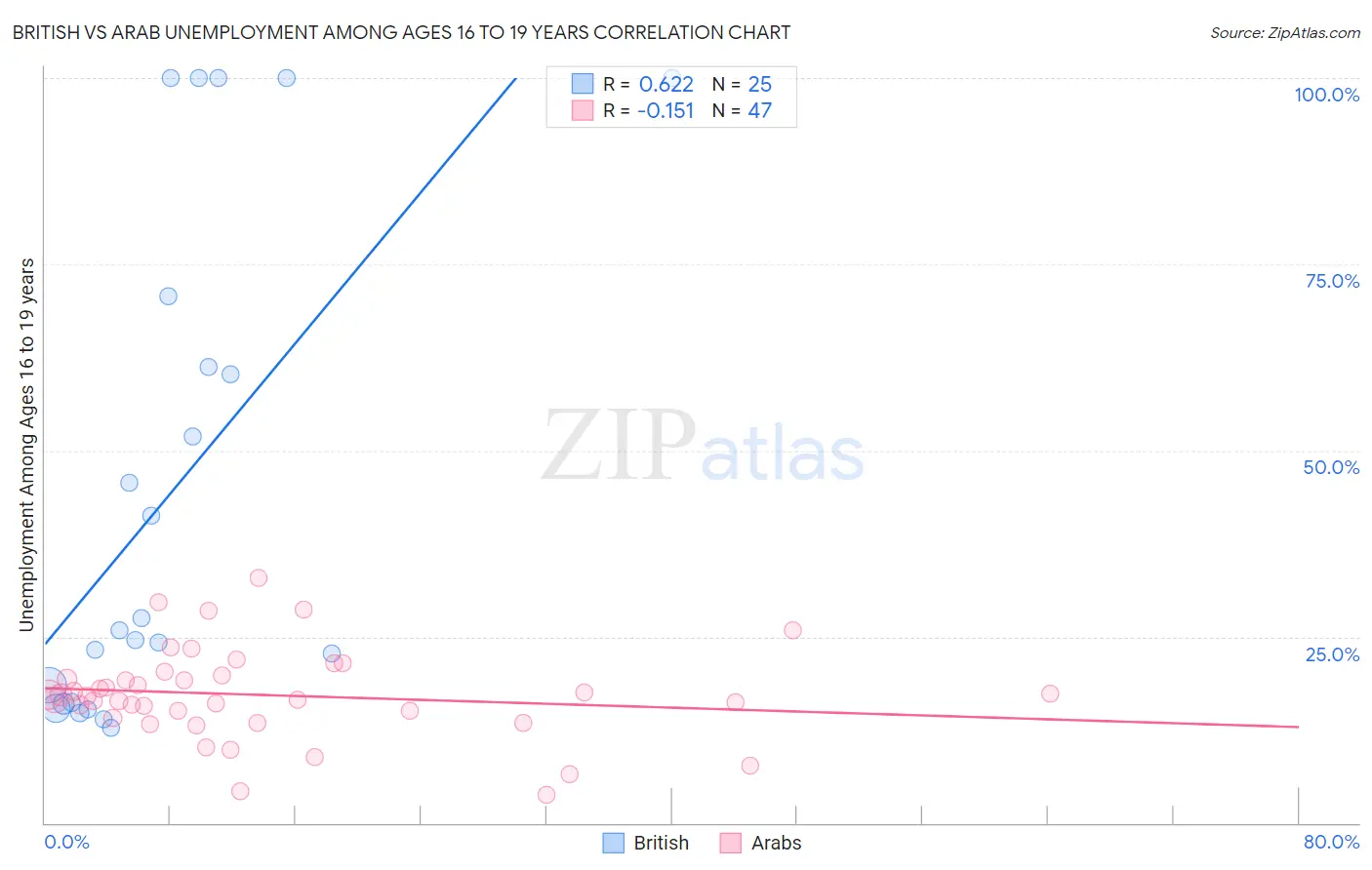British vs Arab Unemployment Among Ages 16 to 19 years