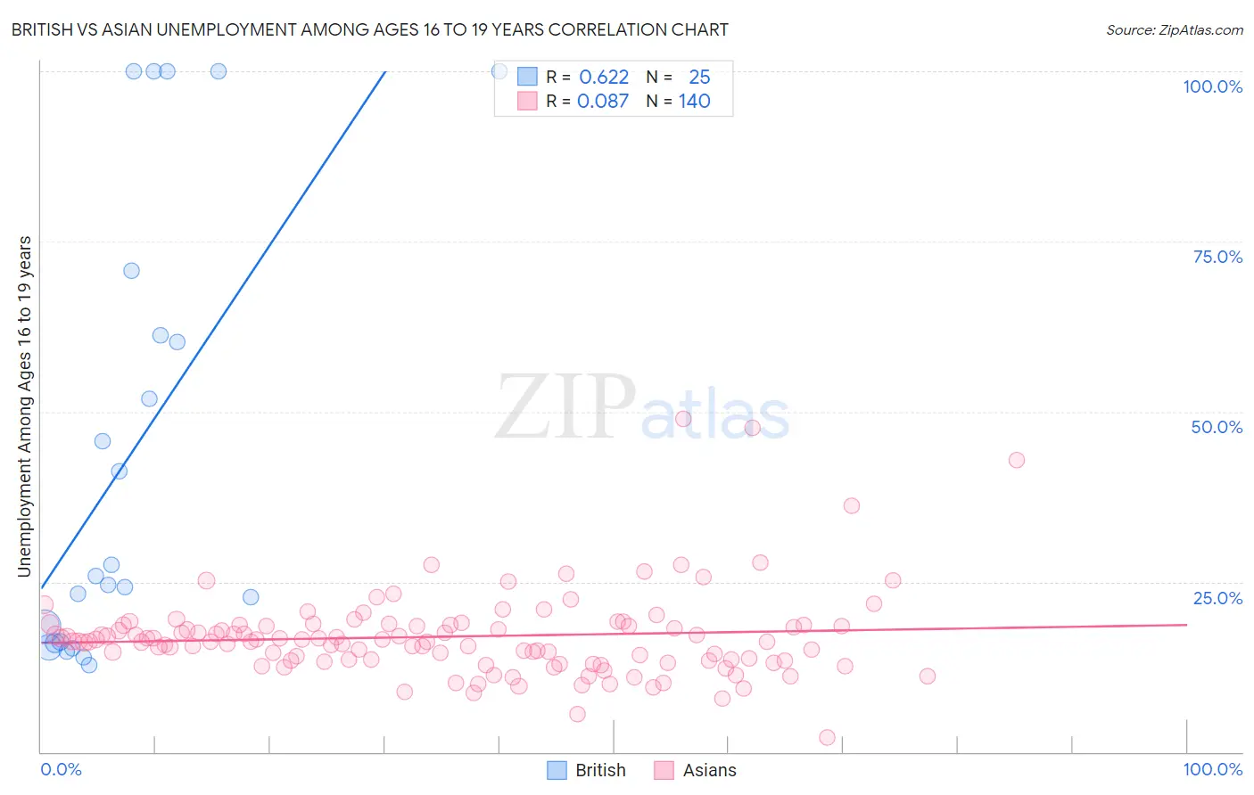 British vs Asian Unemployment Among Ages 16 to 19 years