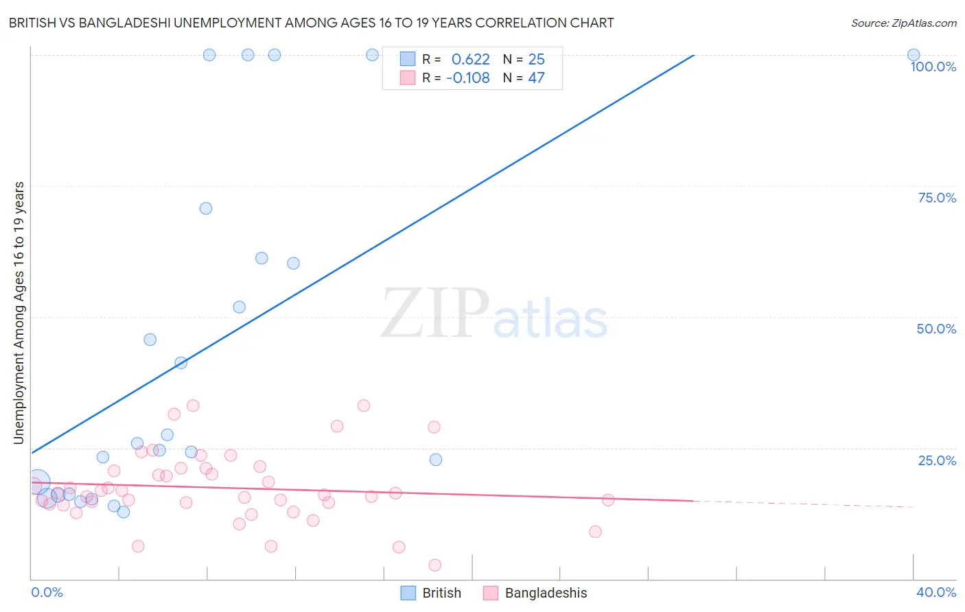 British vs Bangladeshi Unemployment Among Ages 16 to 19 years
