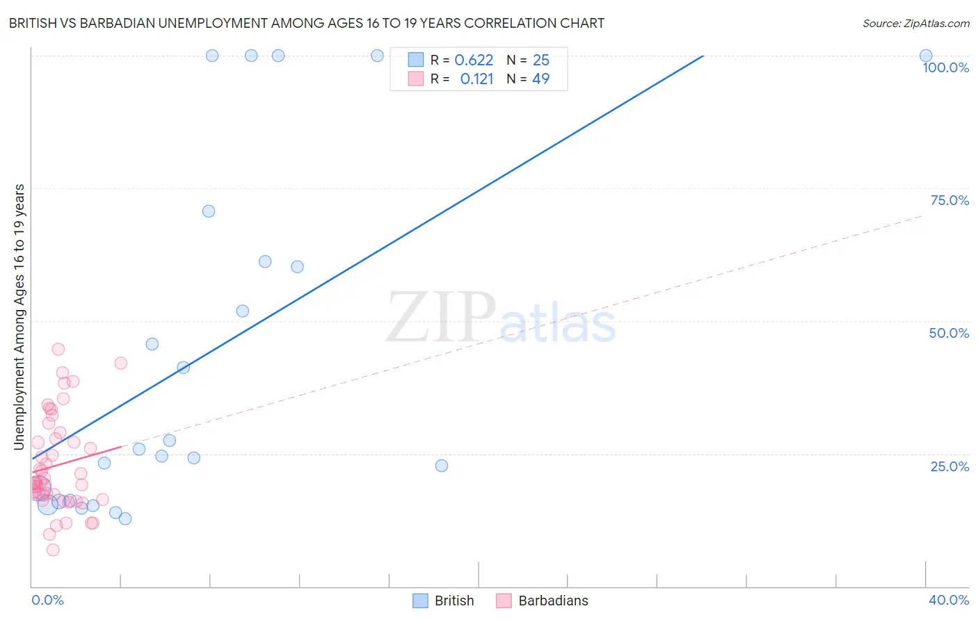 British vs Barbadian Unemployment Among Ages 16 to 19 years