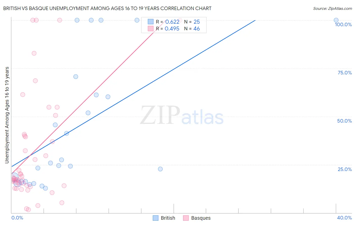 British vs Basque Unemployment Among Ages 16 to 19 years