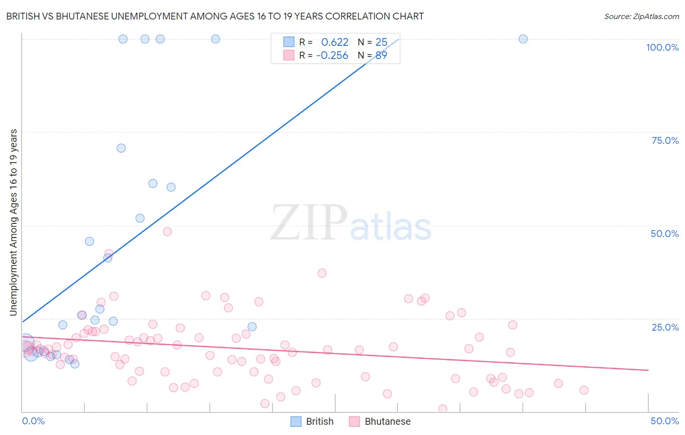 British vs Bhutanese Unemployment Among Ages 16 to 19 years