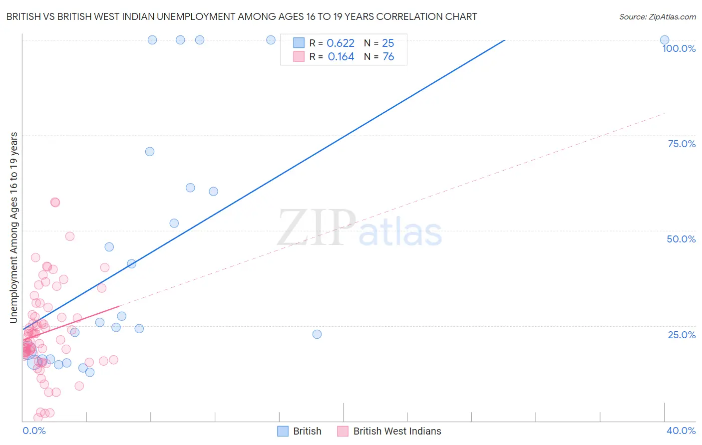 British vs British West Indian Unemployment Among Ages 16 to 19 years