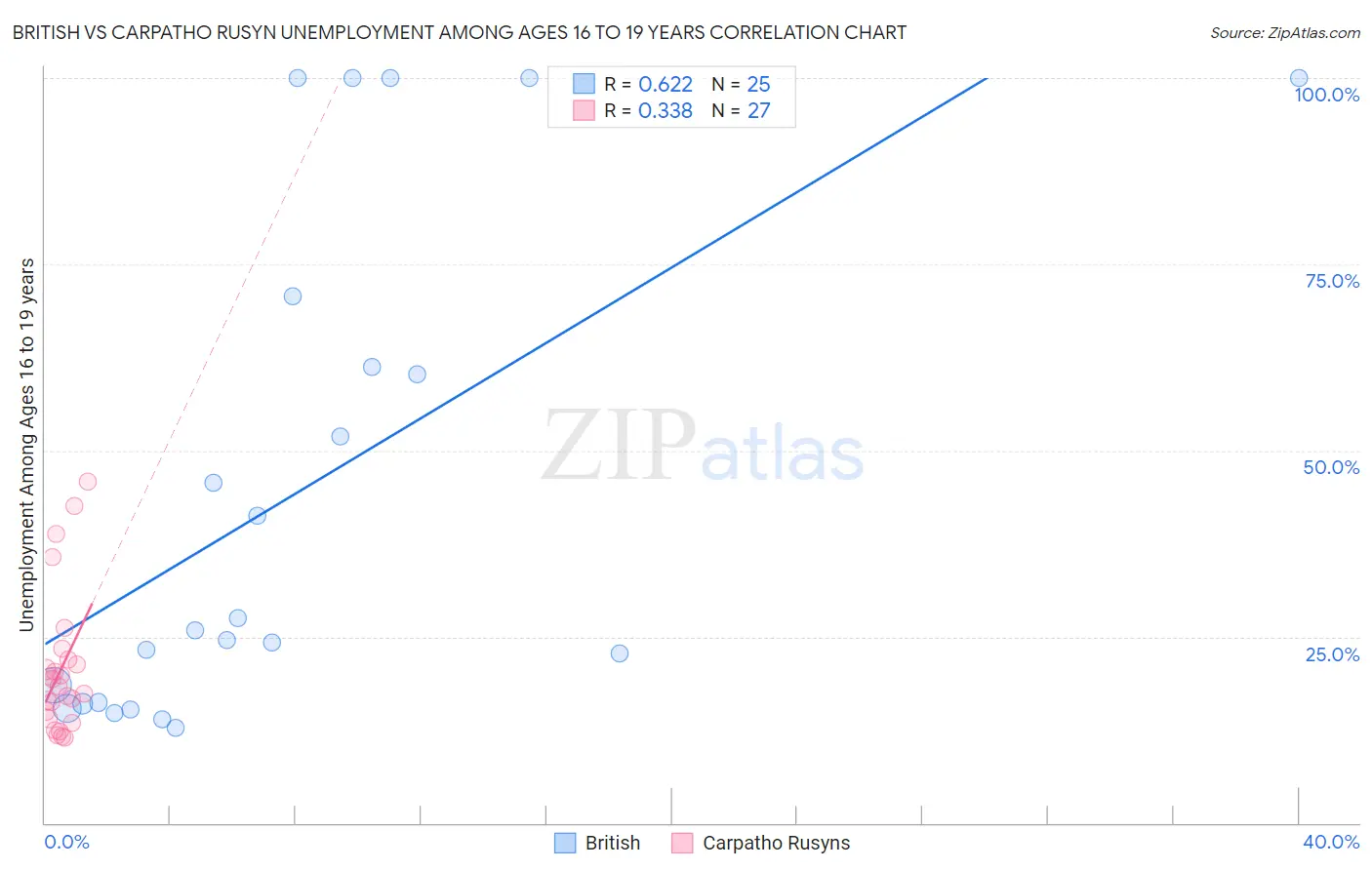 British vs Carpatho Rusyn Unemployment Among Ages 16 to 19 years