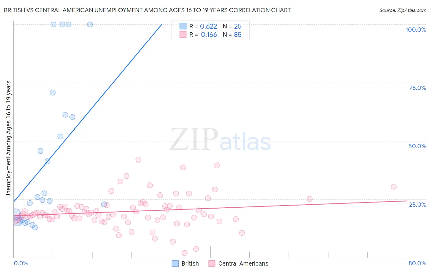 British vs Central American Unemployment Among Ages 16 to 19 years