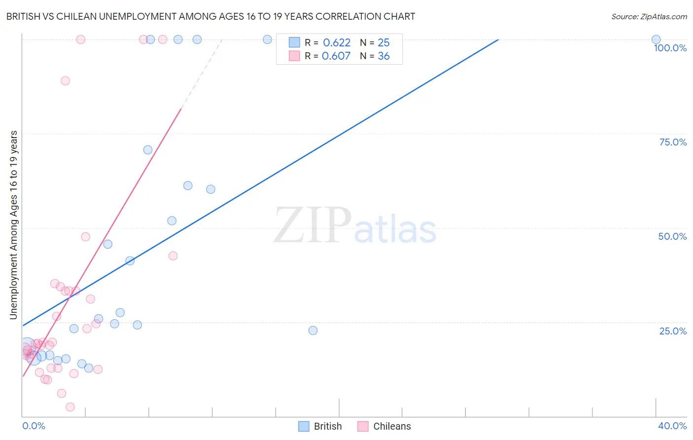 British vs Chilean Unemployment Among Ages 16 to 19 years