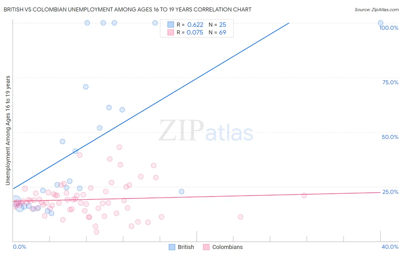 British vs Colombian Unemployment Among Ages 16 to 19 years