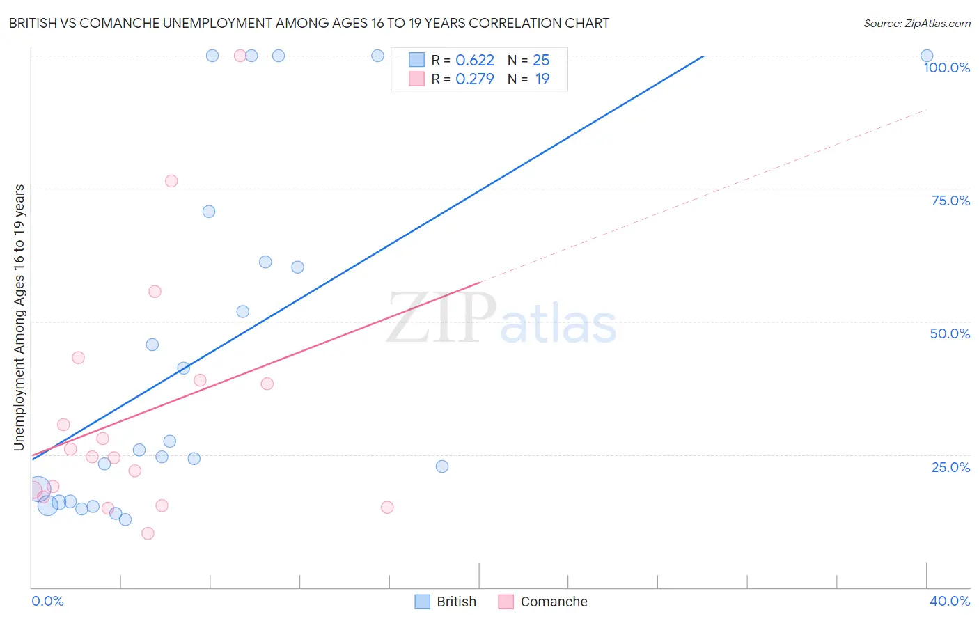 British vs Comanche Unemployment Among Ages 16 to 19 years