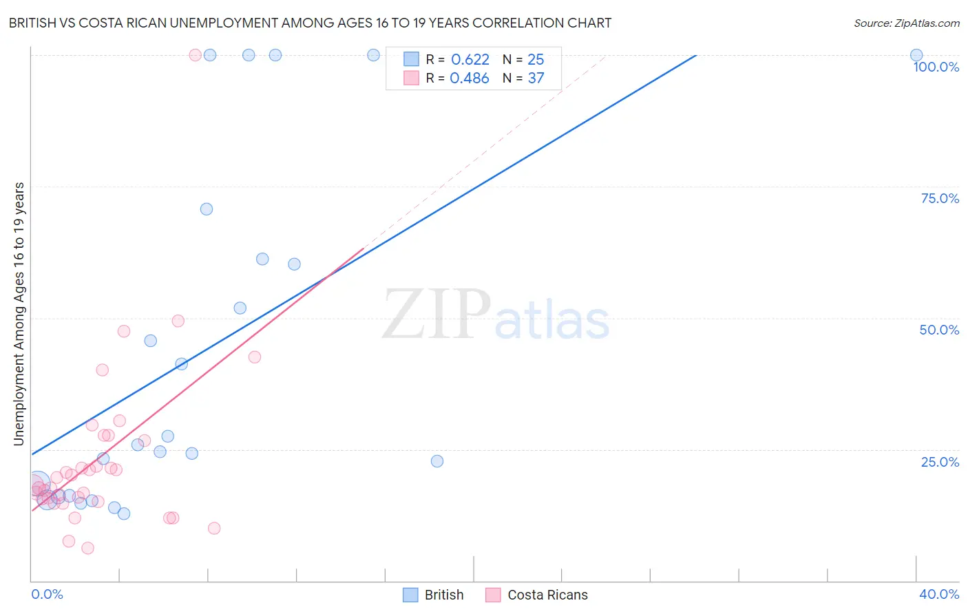British vs Costa Rican Unemployment Among Ages 16 to 19 years