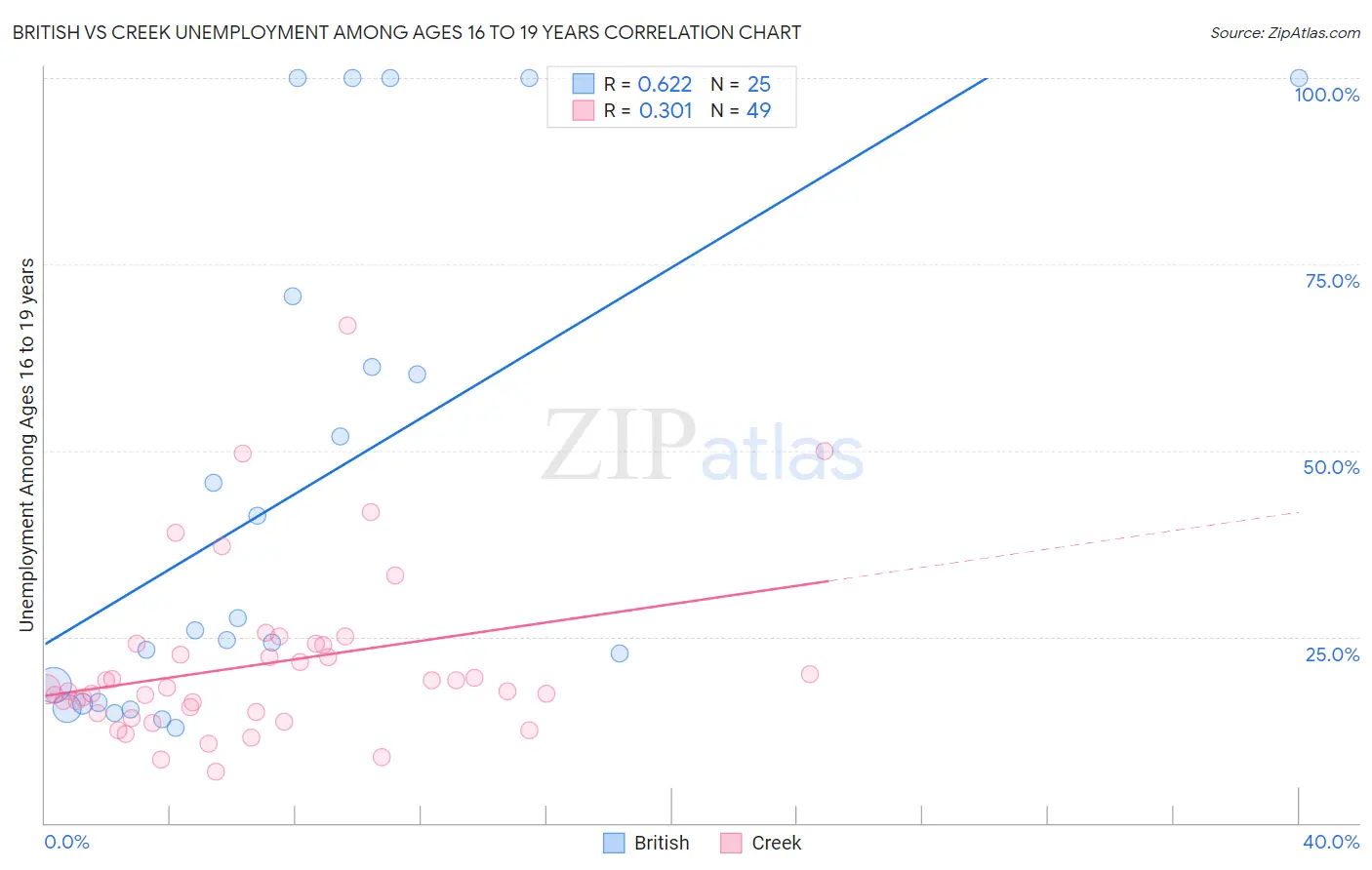 British vs Creek Unemployment Among Ages 16 to 19 years