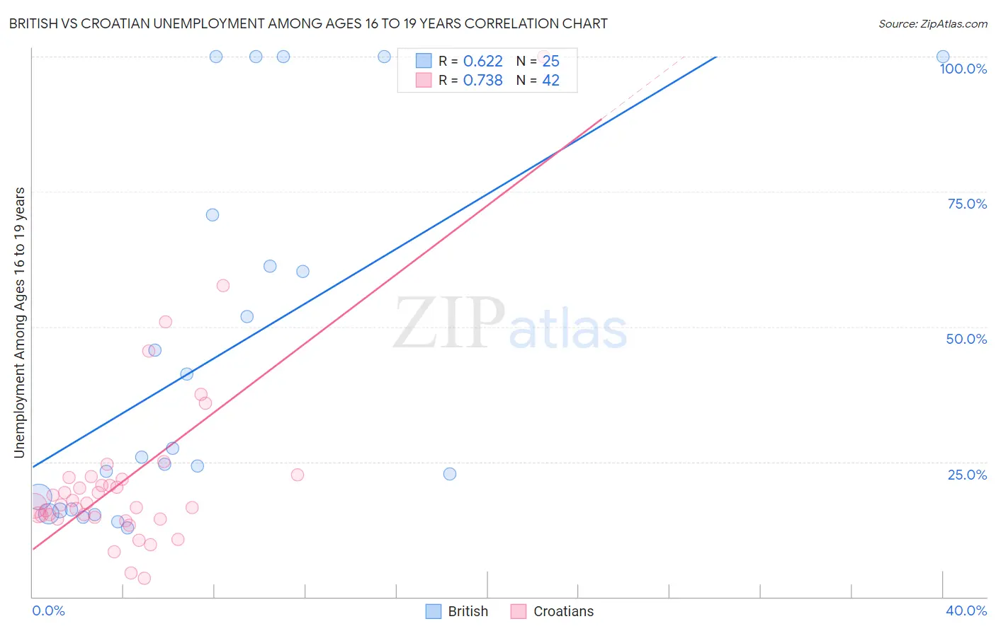 British vs Croatian Unemployment Among Ages 16 to 19 years