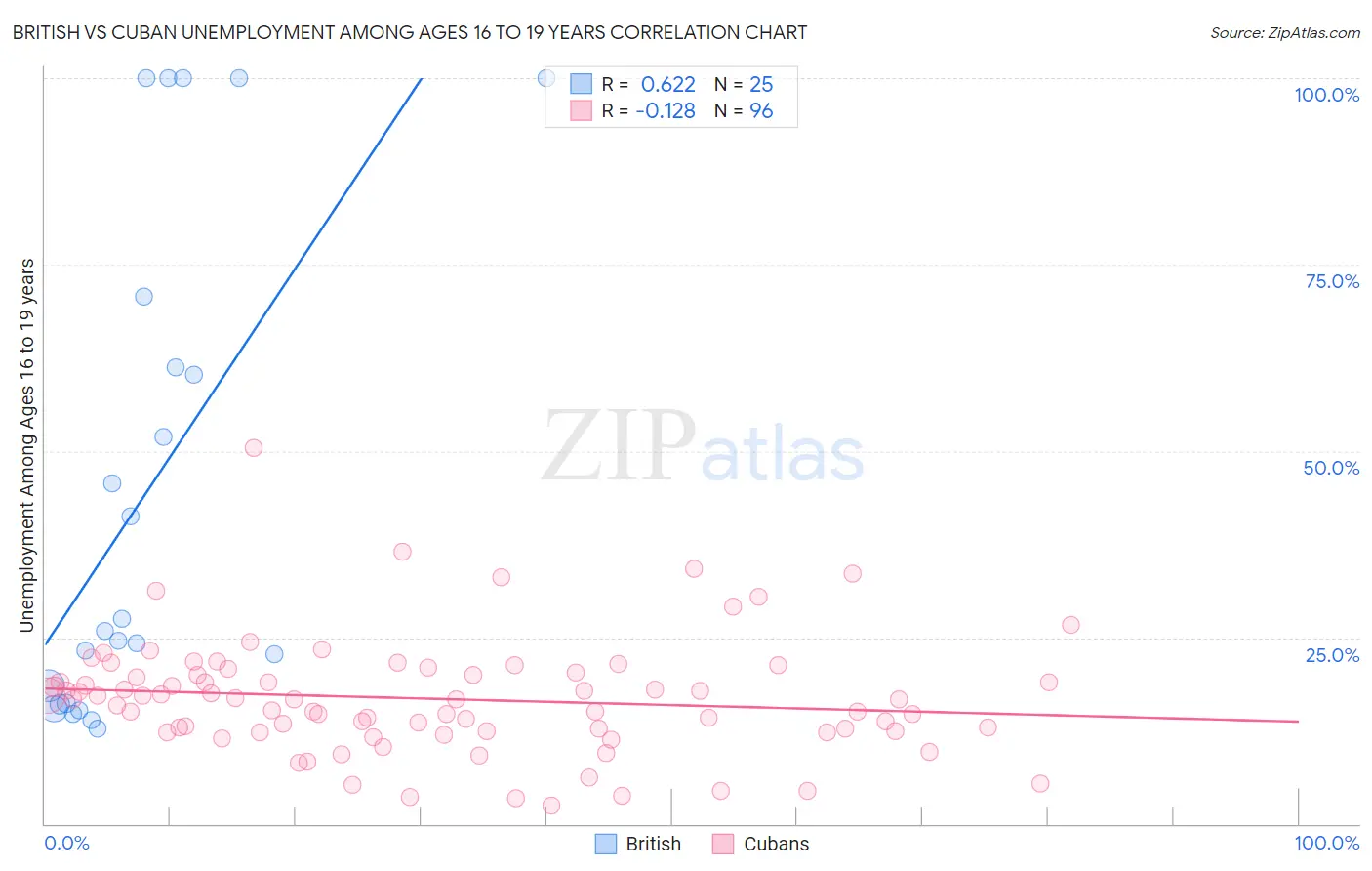 British vs Cuban Unemployment Among Ages 16 to 19 years