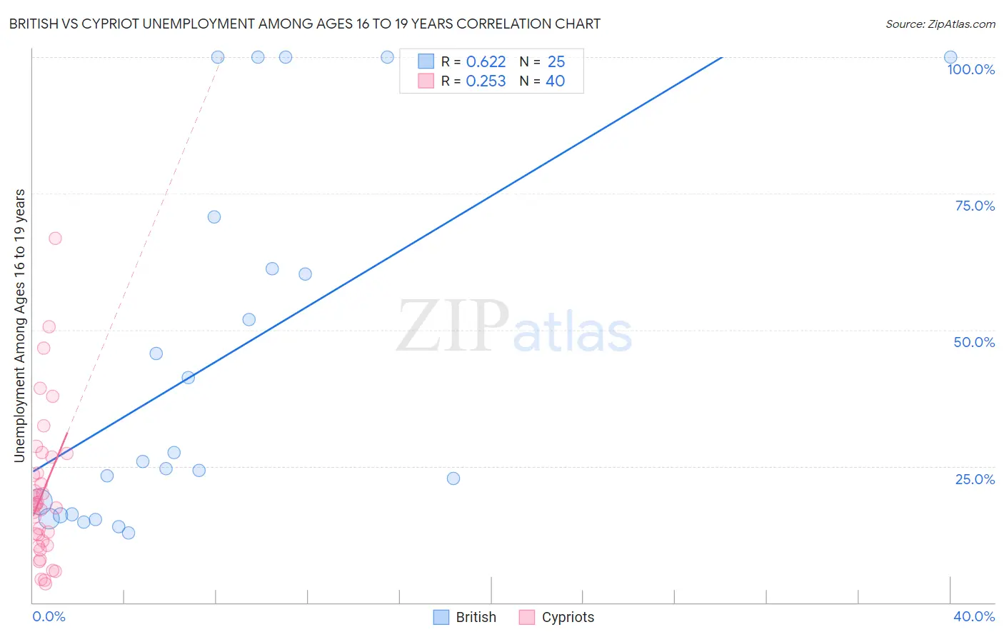 British vs Cypriot Unemployment Among Ages 16 to 19 years