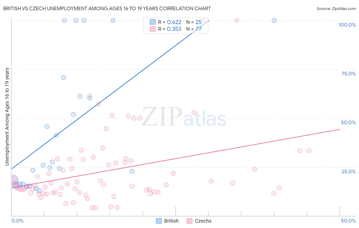 British vs Czech Unemployment Among Ages 16 to 19 years