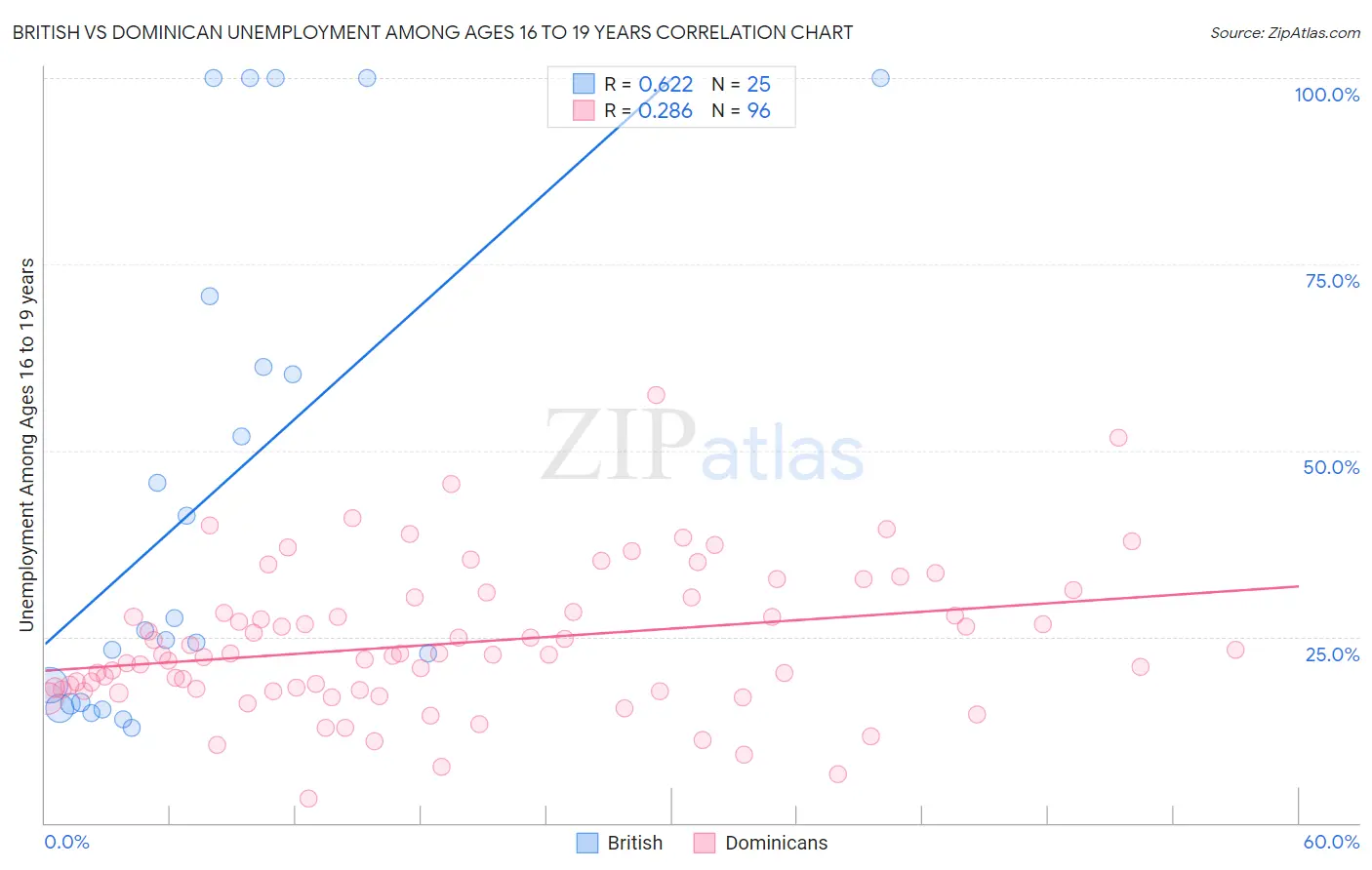 British vs Dominican Unemployment Among Ages 16 to 19 years
