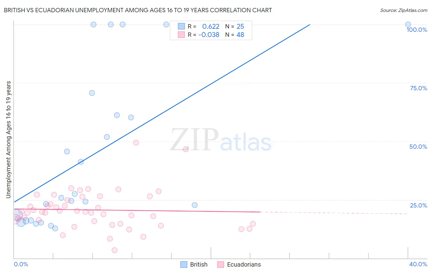 British vs Ecuadorian Unemployment Among Ages 16 to 19 years