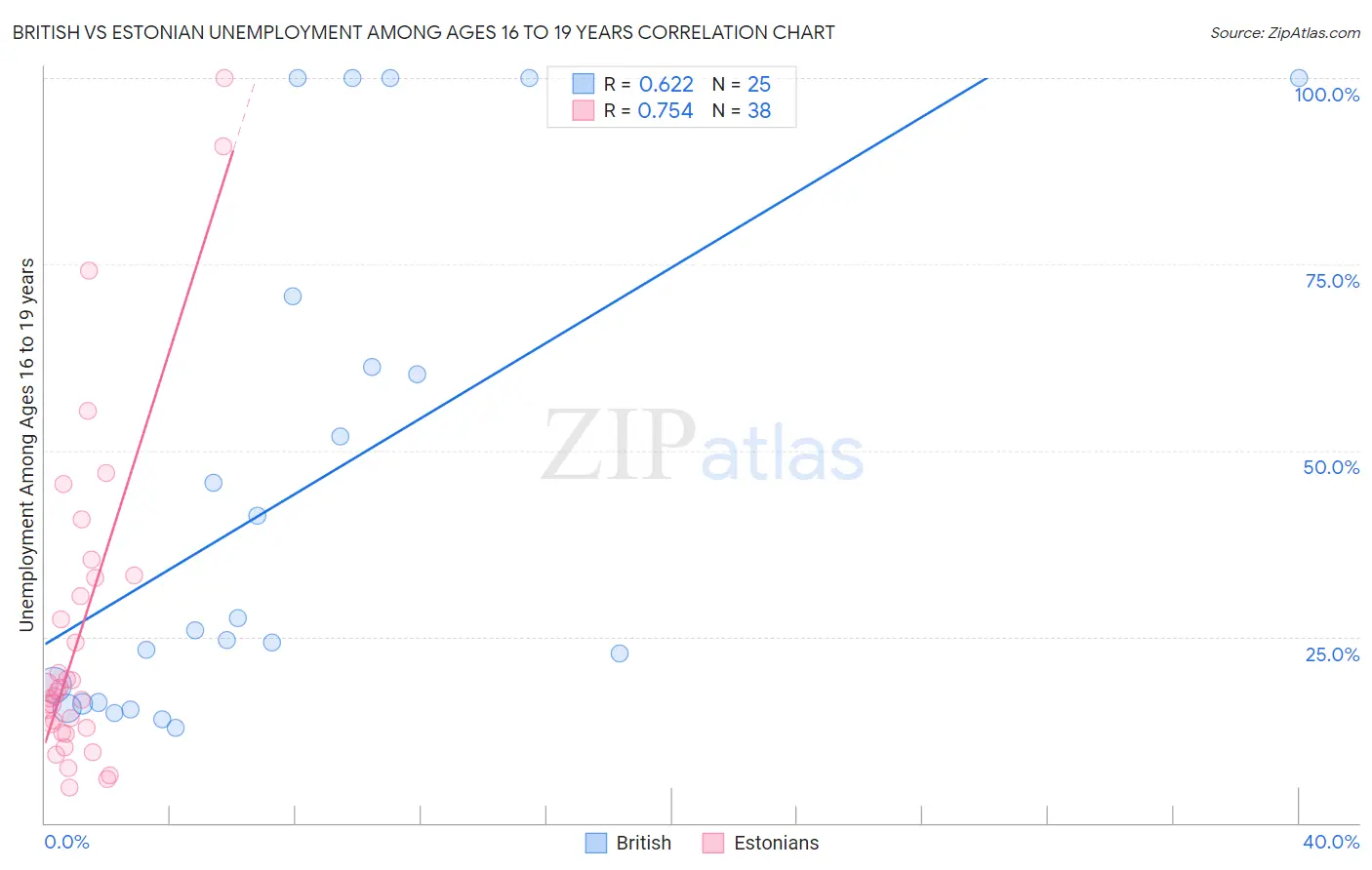 British vs Estonian Unemployment Among Ages 16 to 19 years