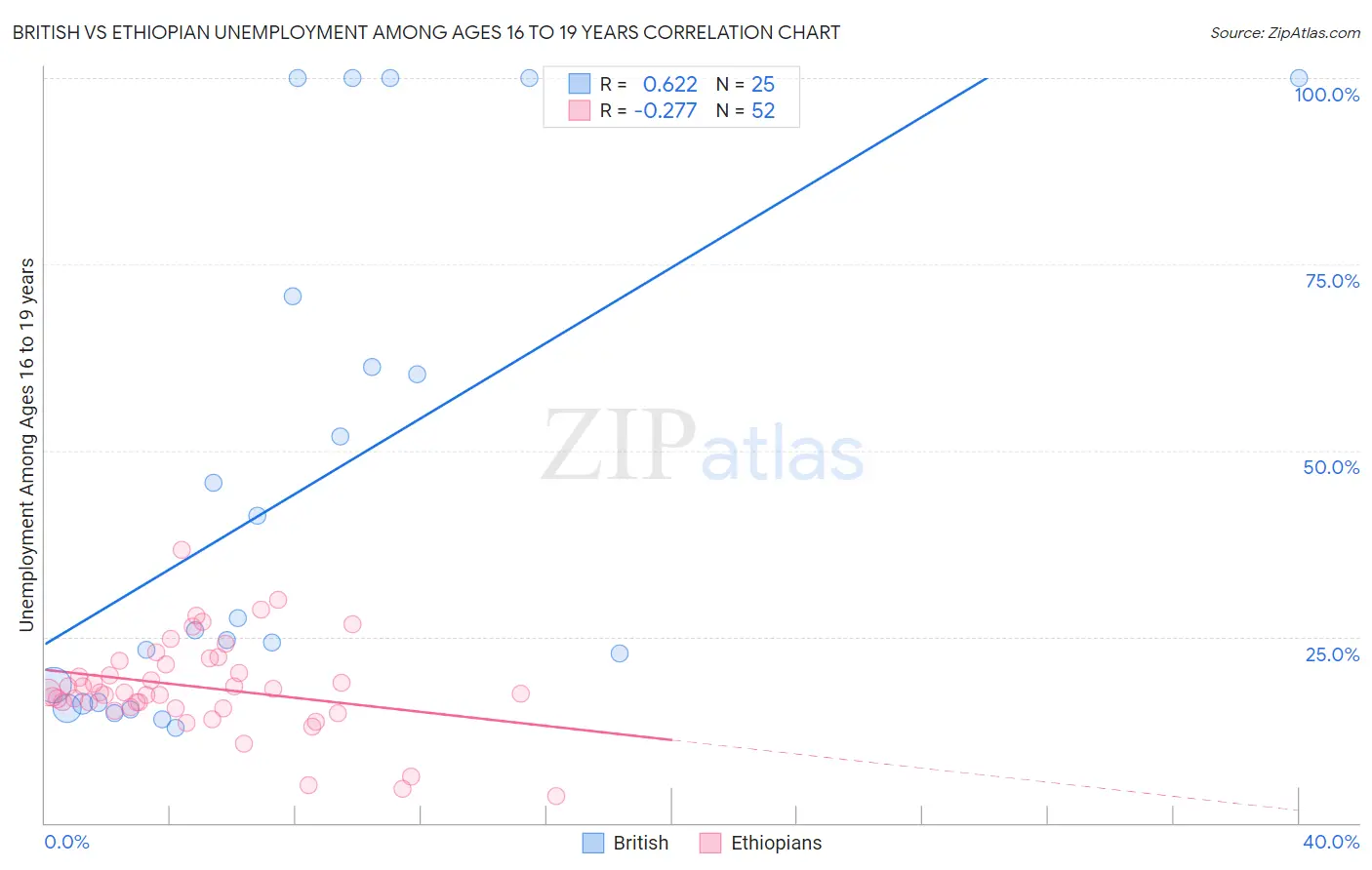 British vs Ethiopian Unemployment Among Ages 16 to 19 years