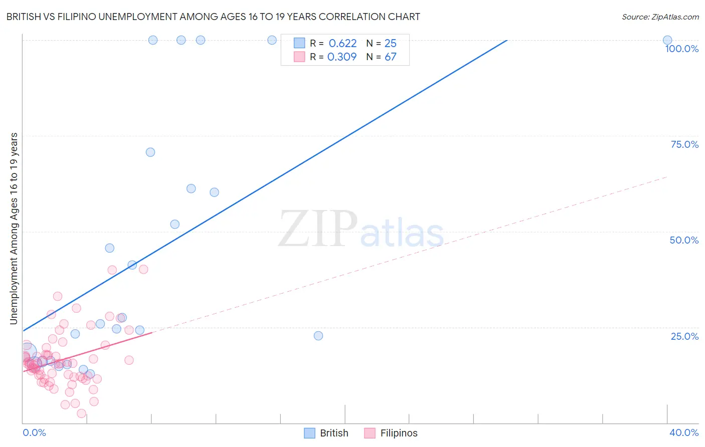 British vs Filipino Unemployment Among Ages 16 to 19 years