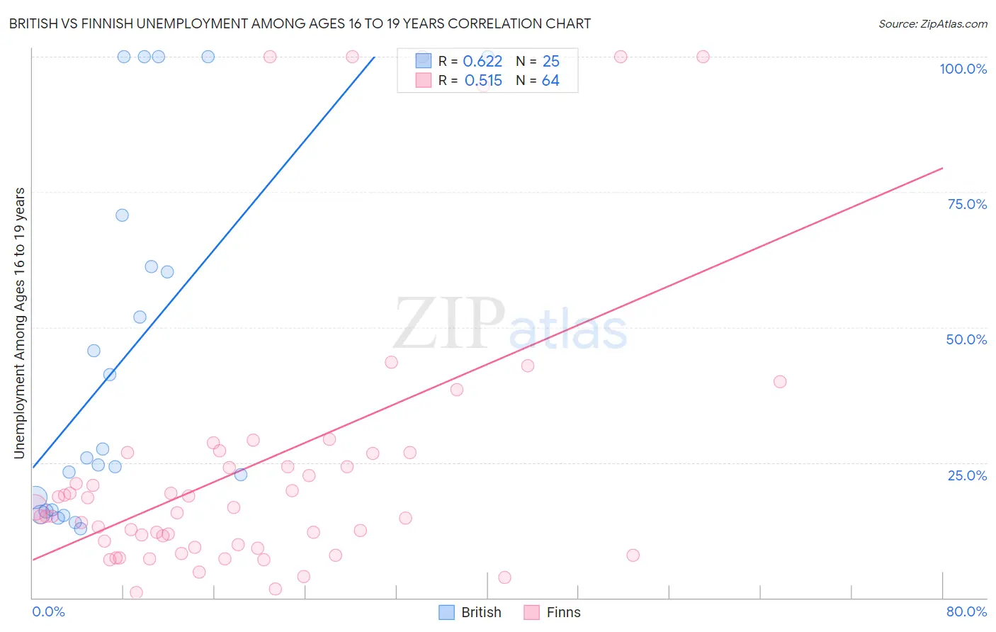 British vs Finnish Unemployment Among Ages 16 to 19 years