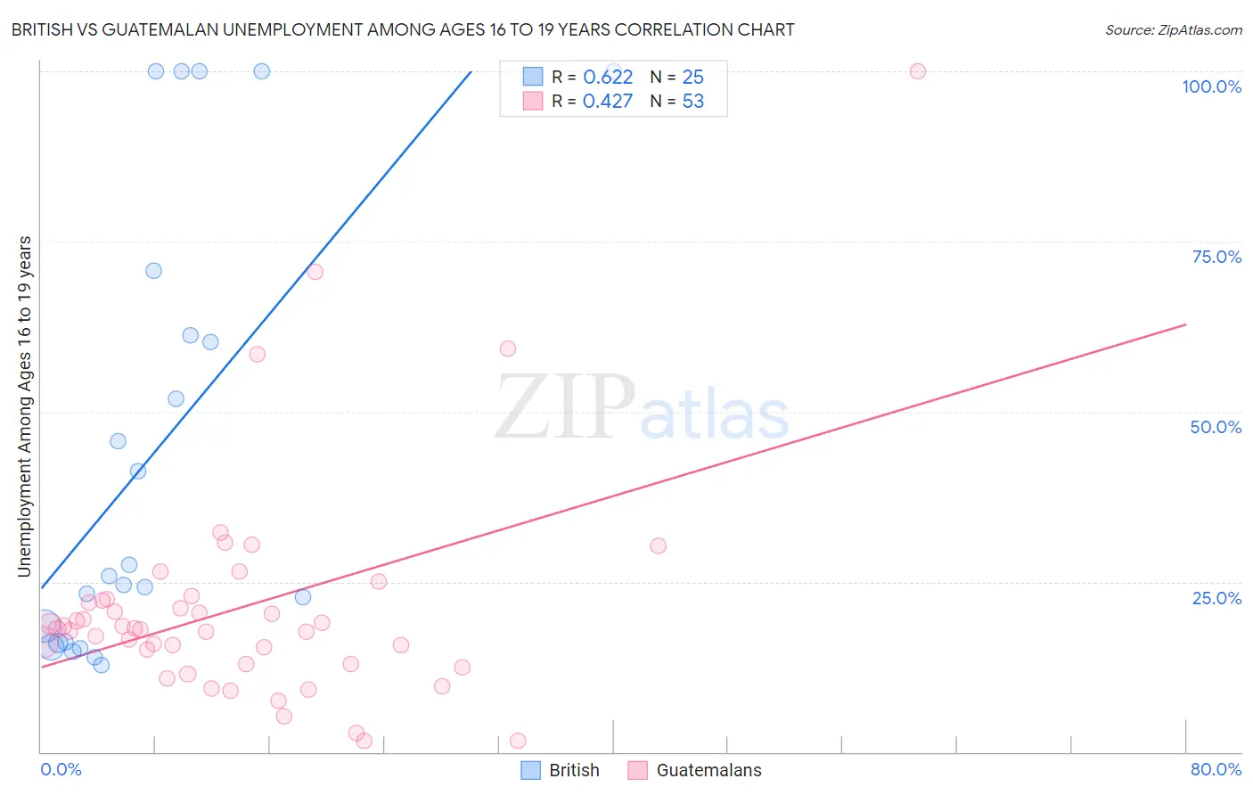 British vs Guatemalan Unemployment Among Ages 16 to 19 years
