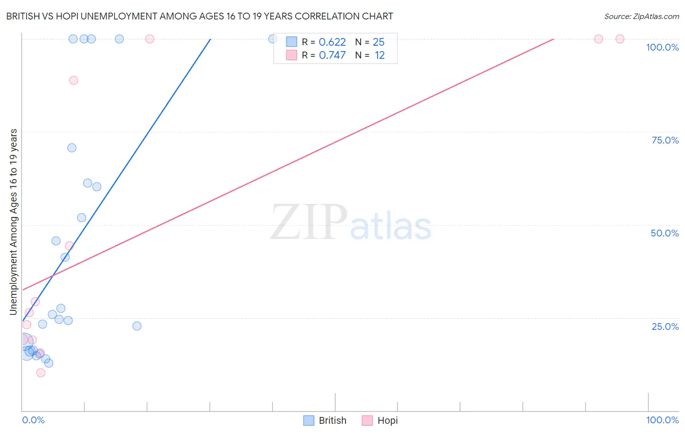 British vs Hopi Unemployment Among Ages 16 to 19 years
