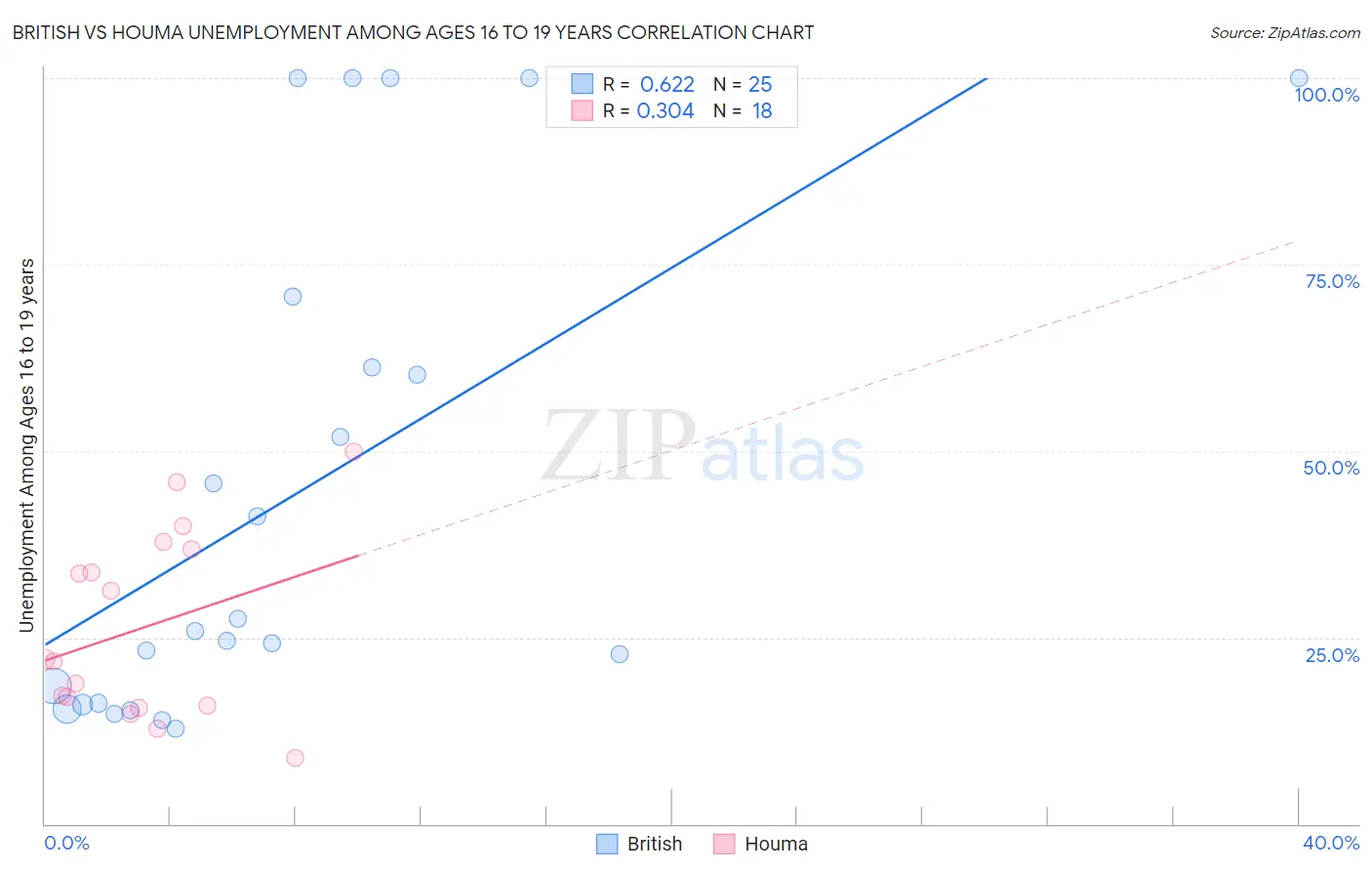British vs Houma Unemployment Among Ages 16 to 19 years
